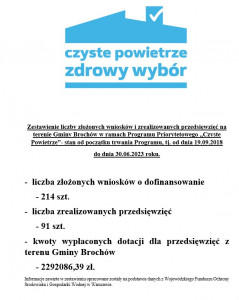 zestawienie złożonych wniosków czyste powietrze Gmina Brochów